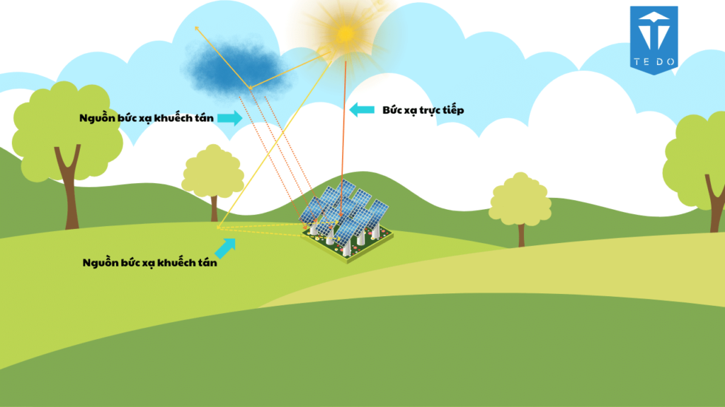 chỉ số bức xạ mặt trời